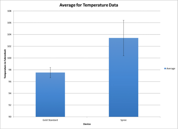Average Temperature Data Graph